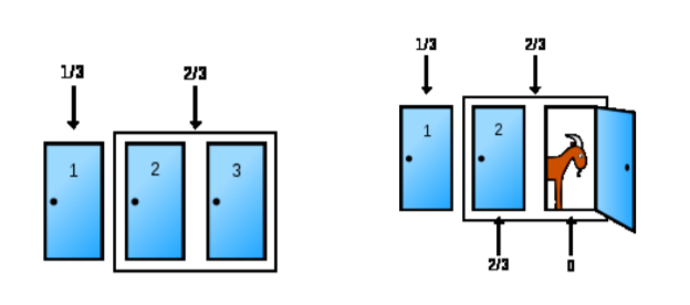 Monty Hall problem – ispravno ponekad nije toliko očito